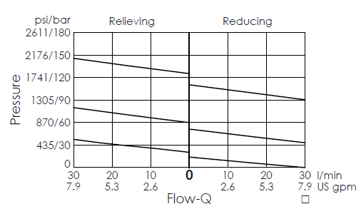 performance curve for PD10W3S direct-acting, spool-type reducing/relieving valve, showing pressure and flow variations during relieving and reducing conditions, highlighting changes in flow as pressure adjustments are made