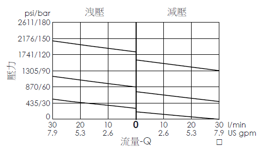 PD10W3S 直動型、高壓型滑軸結構減/洩壓閥的性能曲線，展示在洩壓和減壓條件下的壓力和流量變化，突出顯示壓力調整時流量的變化