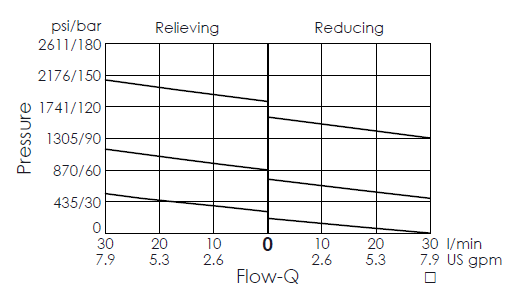 performance curve for PD10WD3S direct-acting, spool-type reducing/relieving valve, showing pressure and flow variations during relieving and reducing conditions, highlighting changes in flow as pressure adjustments are made