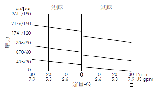PD10WD3S 直動型、高壓型滑軸結構減/洩壓閥的性能曲線，展示在洩壓和減壓條件下的壓力和流量變化，突出顯示壓力調整時流量的變化
