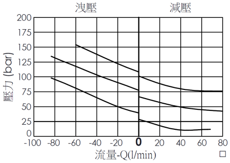 PD21A40 直動型、滑軸軸結構減/洩壓閥附外部排油口的性能曲線，展示在洩壓和減壓條件下的壓力和流量變化，突出顯示壓力調整時流量的變化