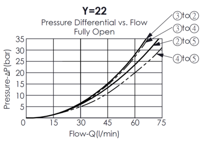 pressure differential and flow curve for PDD53A6P22N045 direct-acting, meter-in, 4/3 proportional directional valve