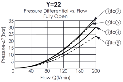 pressure differential and flow curve for PDD53A6P22N140 direct-acting, meter-in, 4/3 proportional directional valve