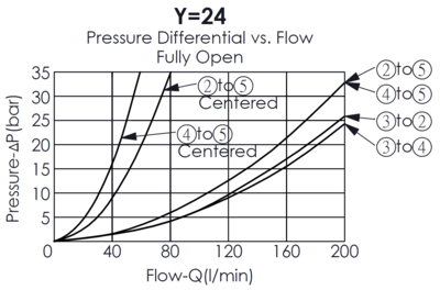 方向制御弁の性能曲線- PDD53A6P24N140 direct-acting, meter-in, 4/3 proportional directional valve