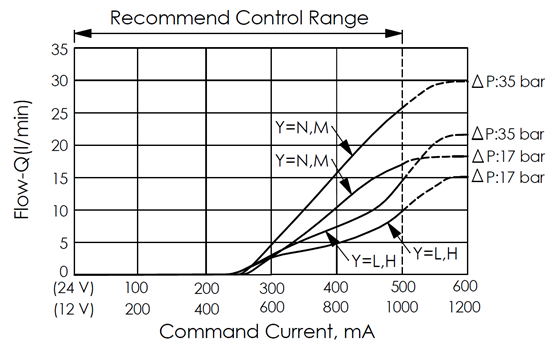 flow vs. command current curve for PEP08W2A pilot-operated, spool-type, normally closed electro-proportional throttle valve, highlighting recommended control range