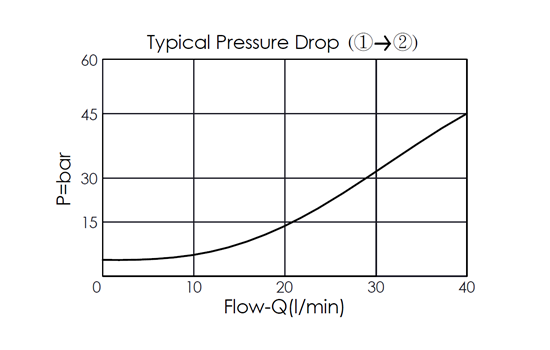 typical pressure drop curve for PEP08W2A pilot-operated, spool-type, normally closed electro-proportional throttle valve, showing pressure and flow characteristics