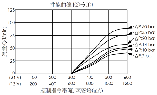 控制指令電流和流量性能曲線- PEP10W2D 常閉比例流量控制閥 (口2到口1)
