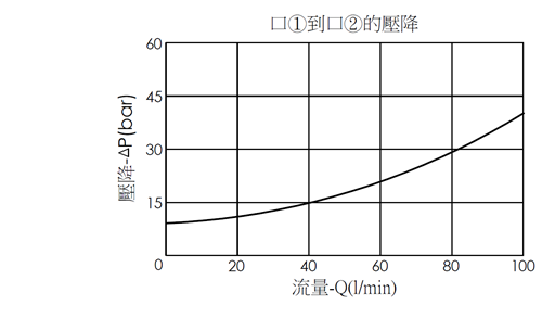 口1到口2壓降流量性能曲線圖- PEP10W2D常閉比例流量控制閥