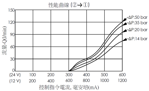控制指令電流和流量性能曲線- PEP12W2D 常閉比例流量控制閥 (口2到口1)