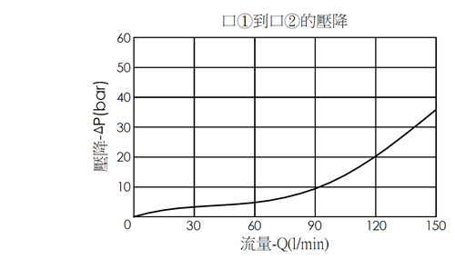 口1到口2壓降流量性能曲線圖- PEP12W2D 常閉比例流量控制閥