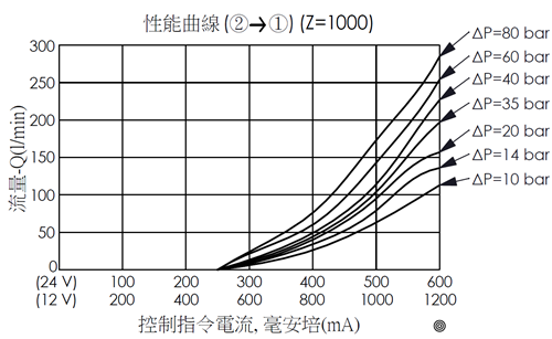 控制指令電流和流量性能曲線- PEP16W2D-N1000 常閉比例流量控制閥 (口2到口1)
