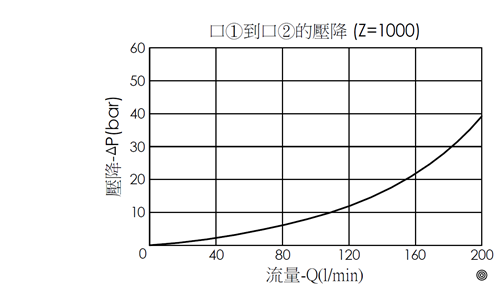 口1到口2壓降流量性能曲線圖- PEP16W2D-N1000常閉比例流量控制閥