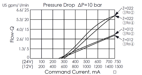 Performance curve of PES10W4C24N direct-acting, 4/3 proportional directional valve, showing command current vs. flow with 10 bar pressure drop