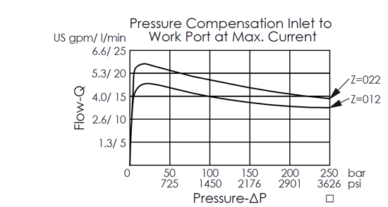 Performance curve of PES10W4C24N direct-acting, 4/3 proportional directional valve, showing pressure and flow curve with pressure-compensated inlet to work port at maximum current