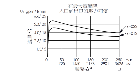 最大電流下，壓力補償入油口到出油口的壓降與流量曲線- PES10W4C24N直動式, 4口3位比例電磁方向閥