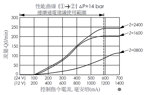 控制指令電流和流量性能曲線- PEV16WS2D09 常閉、非壓力補償比例流量控制閥(口1到口2)，說明連續通電建議使用範圍
