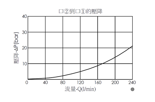 口2到口1壓降流量性能曲線圖- PEV16WS2D09 常閉、非壓力補償比例流量控制閥