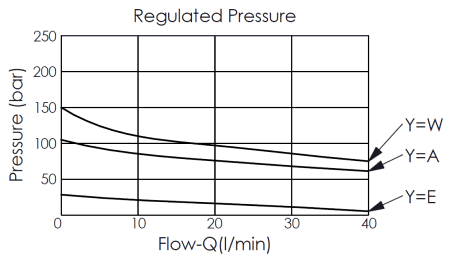 regulated pressure curve for PF11A3J direct-acting, poppet type reducing valve
