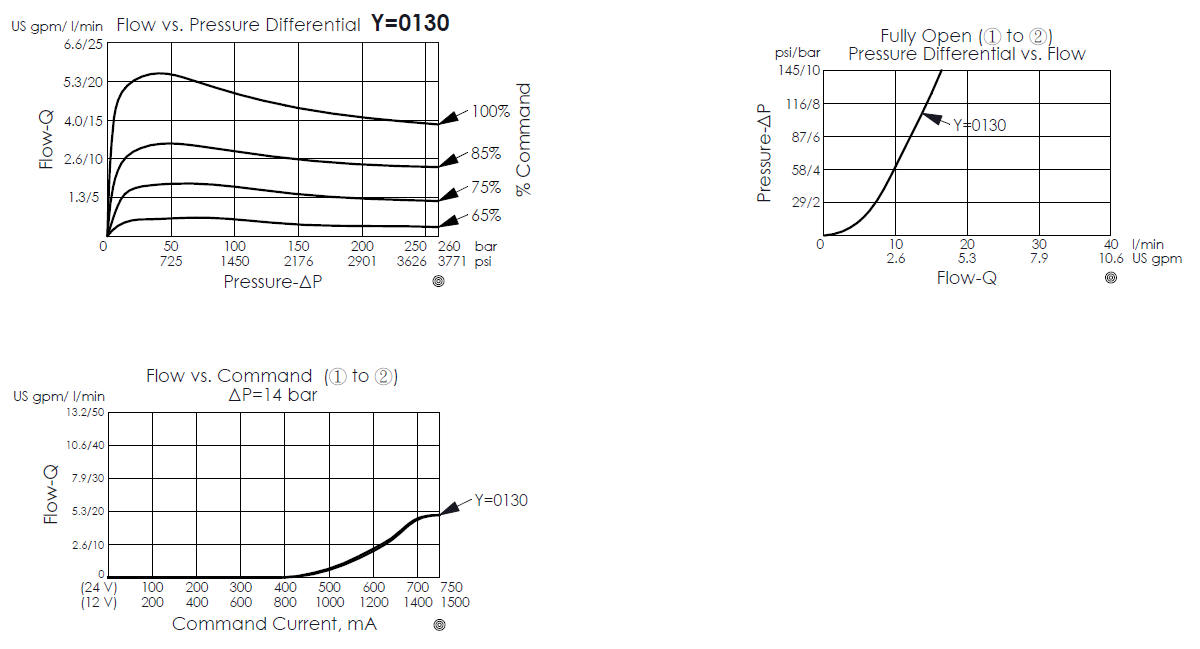 flow vs. pressure differential curve for PFC10W2C0130 normally closed electro-proportional flow control valve; typical pressure drop (port 1 to port 2) curve for PFC10W2C normally closed electro-proportional flow control valve, showing flow and command current characteristics