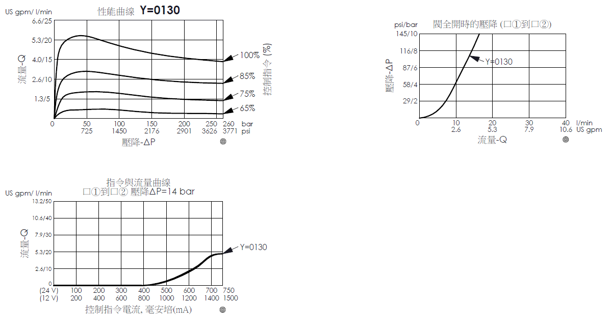 壓降流量性能曲線圖- PFC10W2C0130 常閉比例流量控制閥；口1到口2控制指令電流與流量性能曲線圖- PFC10W2C常閉比例流量控制閥