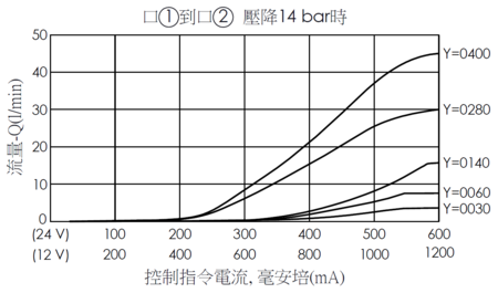 口1到口2控制指令電流與流量性能曲線圖- PFC13A2D常閉比例流量控制閥