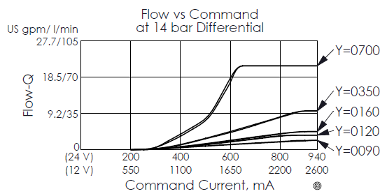 typical pressure drop (port 1 to port 2) curve for PFC17E2G normally closed electro-proportional flow control valve, showing flow and command current characteristics
