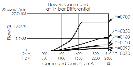 typical pressure drop (port 1 to port 2) curve for PFC17E2G normally closed electro-proportional flow control valve, showing flow and command current characteristics