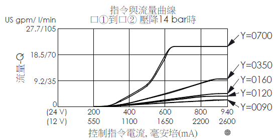 口1到口2控制指令電流與流量性能曲線圖- PFC17E2G常閉比例流量控制閥