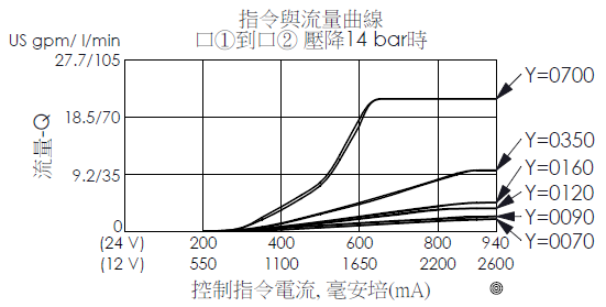 口1到口2控制指令電流與流量性能曲線圖- PFC17E2G常閉比例流量控制閥