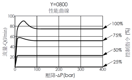 壓降流量性能曲線圖- PFC5A2G0800常閉比例流量控制閥