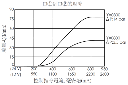 口1到口2控制指令電流與流量性能曲線圖- PFC5A2G常閉比例流量控制閥