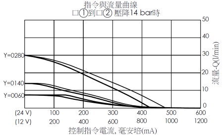控制指令電流和流量性能曲線- PFH22M2D常開比例流量控制閥