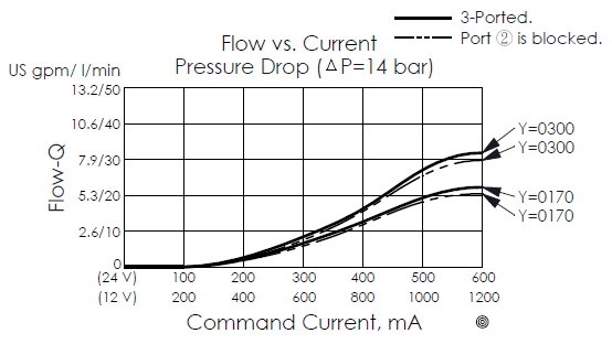 flow vs. command current curve for PFR10W3D normally closed electro-proportional bypass/restrictive flow control valve