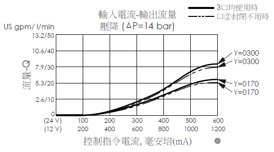 輸入電流與輸出流量曲線圖- PFR10W3D 常閉,比例控制, 壓力補償流量控制閥
