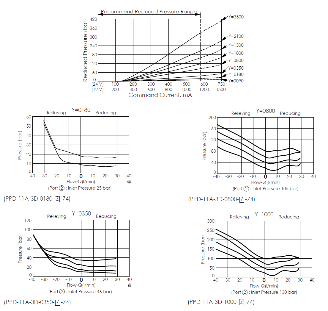 Reduced pressure vs. command current curve for PPD11A3D--74 direct-acting, spool-type electro-proportional reducing/relieving valve with improved dynamic response, highlighting recommended reduced pressure range
