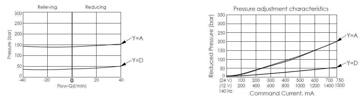 performance curve for PPP10W3C--B pilot-operated, spool-type, proportional reducing/relieving valve, showing pressure and flow variations during relieving and reducing conditions, highlighting changes in flow as pressure adjustments are made; pressure adjustment characteristics curve for PPP10W3C--B pilot-operated, spool-type, proportional reducing/relieving valve, illustrating the relationship between reduced pressure and command current