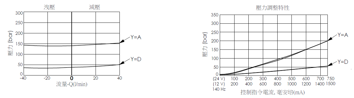 PPP10W3C--B 導壓操作型、滑軸軸結構減/洩壓閥的性能曲線，展示在洩壓和減壓條件下的壓力和流量變化，突出顯示壓力調整時流量的變化;壓力調整特性曲線圖- PPP10W3C--B 導壓操作型, 滑軸結構, 比例減壓/洩壓閥, 呈現控制指令電流與壓力之間的變化關係