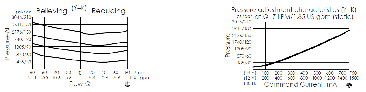 performance curve for PPP10W3C--B1 pilot-operated, spool-type, proportional reducing/relieving valve, showing pressure and flow variations during relieving and reducing conditions, highlighting changes in flow as pressure adjustments are made; pressure adjustment characteristics curve for PPP10W3C--B1 pilot-operated, spool-type, proportional reducing/relieving valve, illustrating the relationship between reduced pressure and command current; 