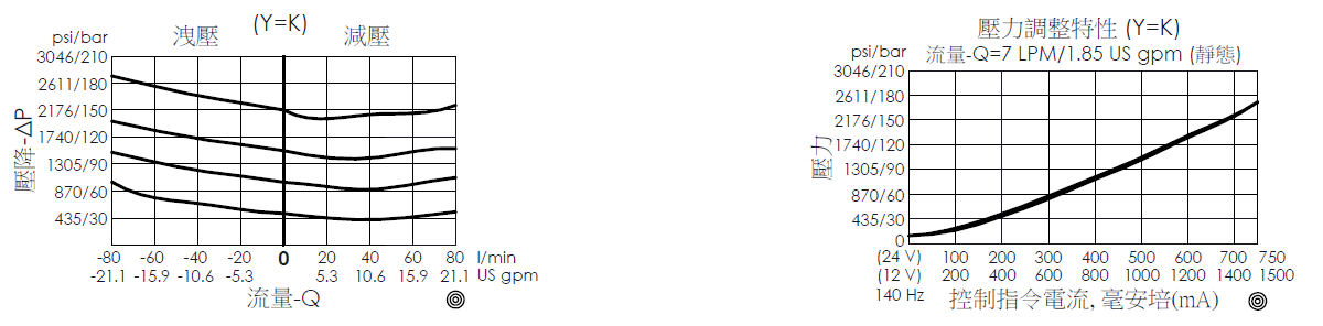PPP10W3C--B1 導壓操作型、滑軸軸結構減/洩壓閥的性能曲線，展示在洩壓和減壓條件下的壓力和流量變化，突出顯示壓力調整時流量的變化;壓力調整特性曲線圖- PPP10W3C--B1 導壓操作型, 滑軸結構, 比例減壓/洩壓閥, 呈現控制指令電流與壓力之間的變化關係