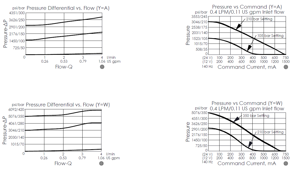 pressure differential versus flow curve and pressure versus command current curve for PRA08W2CA and PRA08W2CW inverse direct-acting, poppet type, pilot capacity proportional relief valve