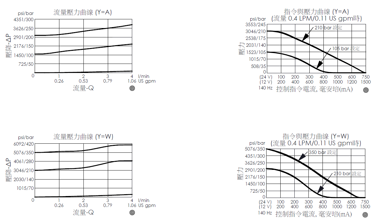 壓降流量性能曲線和控制指令電流與壓力曲線- PRA08W2CA和PRA08W2CW 反直動型、提動軸結構、導壓級比例洩壓閥
