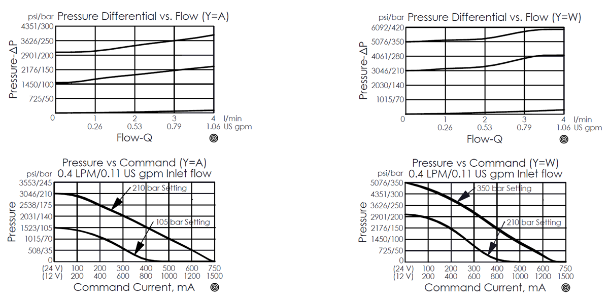 pressure differential versus flow curve and pressure versus command current curve for PRA08W2CA and PRA08W2CW inverse direct-acting, poppet type, pilot capacity proportional relief valve
