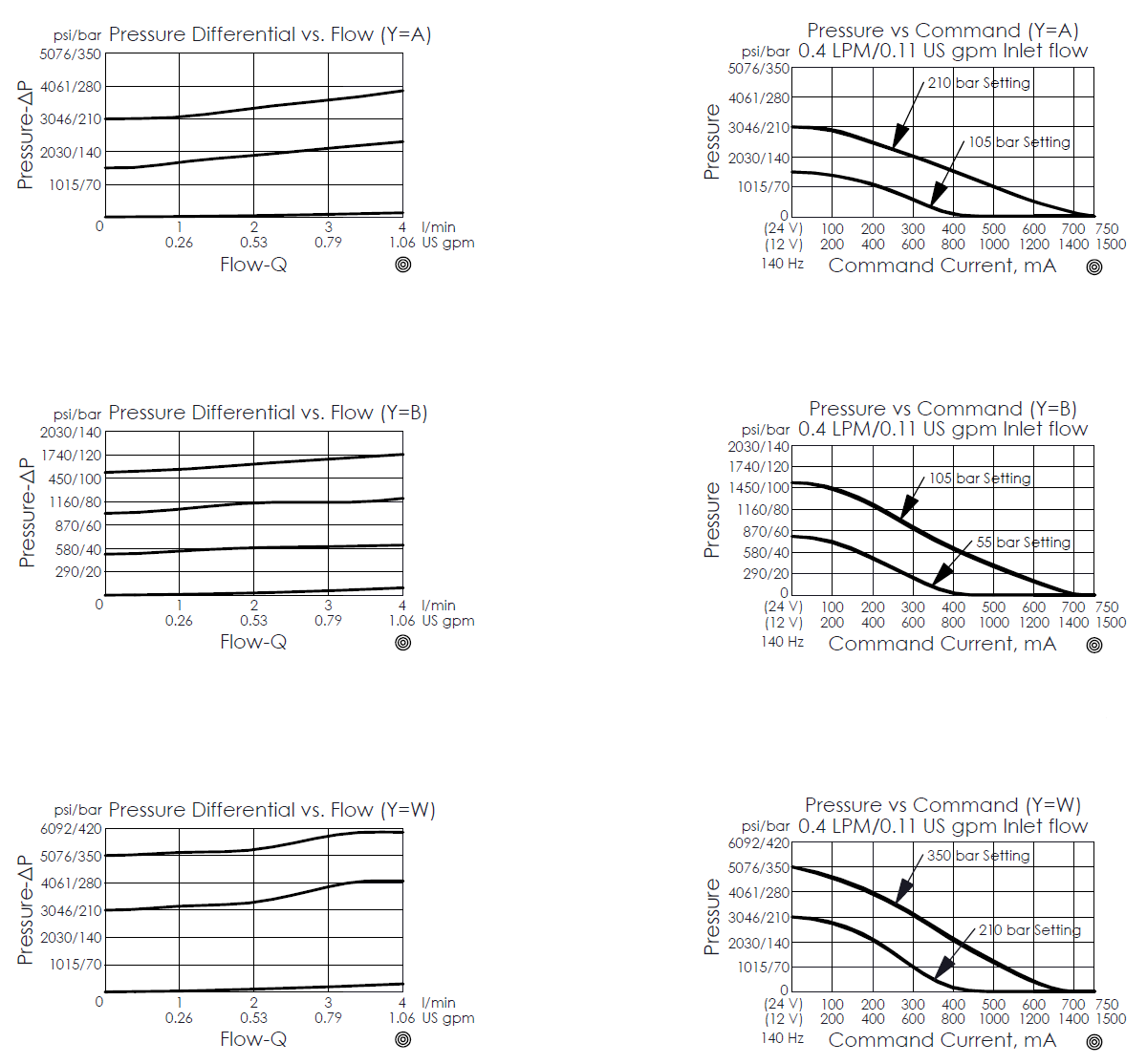 pressure differential versus flow curve and pressure versus command current curve for PRA8A2CA and PRA8A2CW inverse direct-acting, poppet type, pilot capacity proportional relief valve