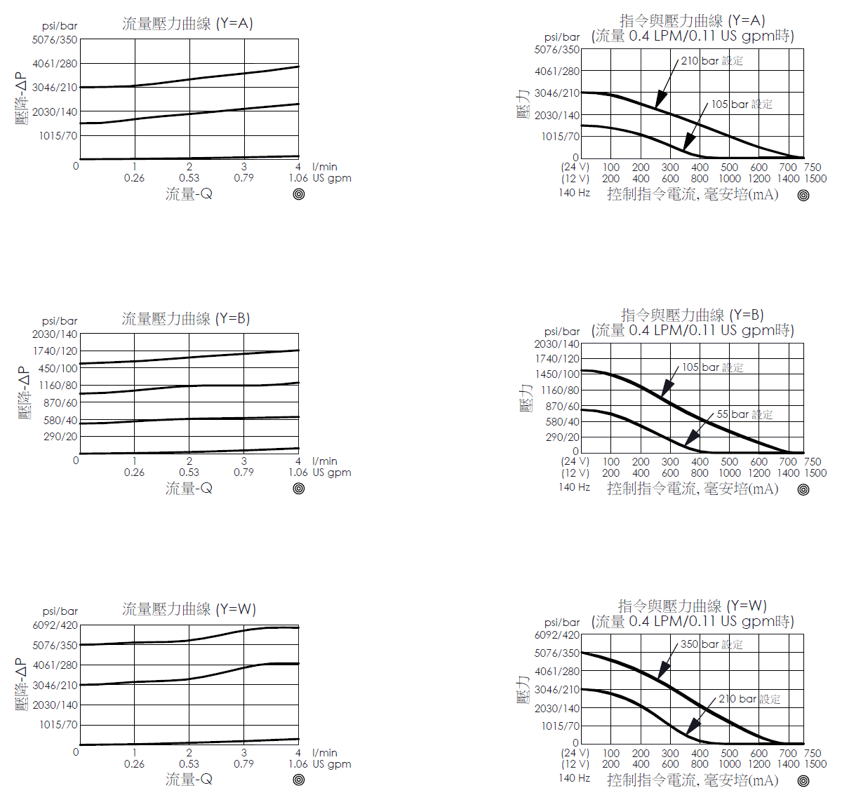 壓降流量性能曲線和控制指令電流與壓力曲線- PRA8A2CA和PRA8A2CW 反直動型、提動軸結構、導壓級比例洩壓閥