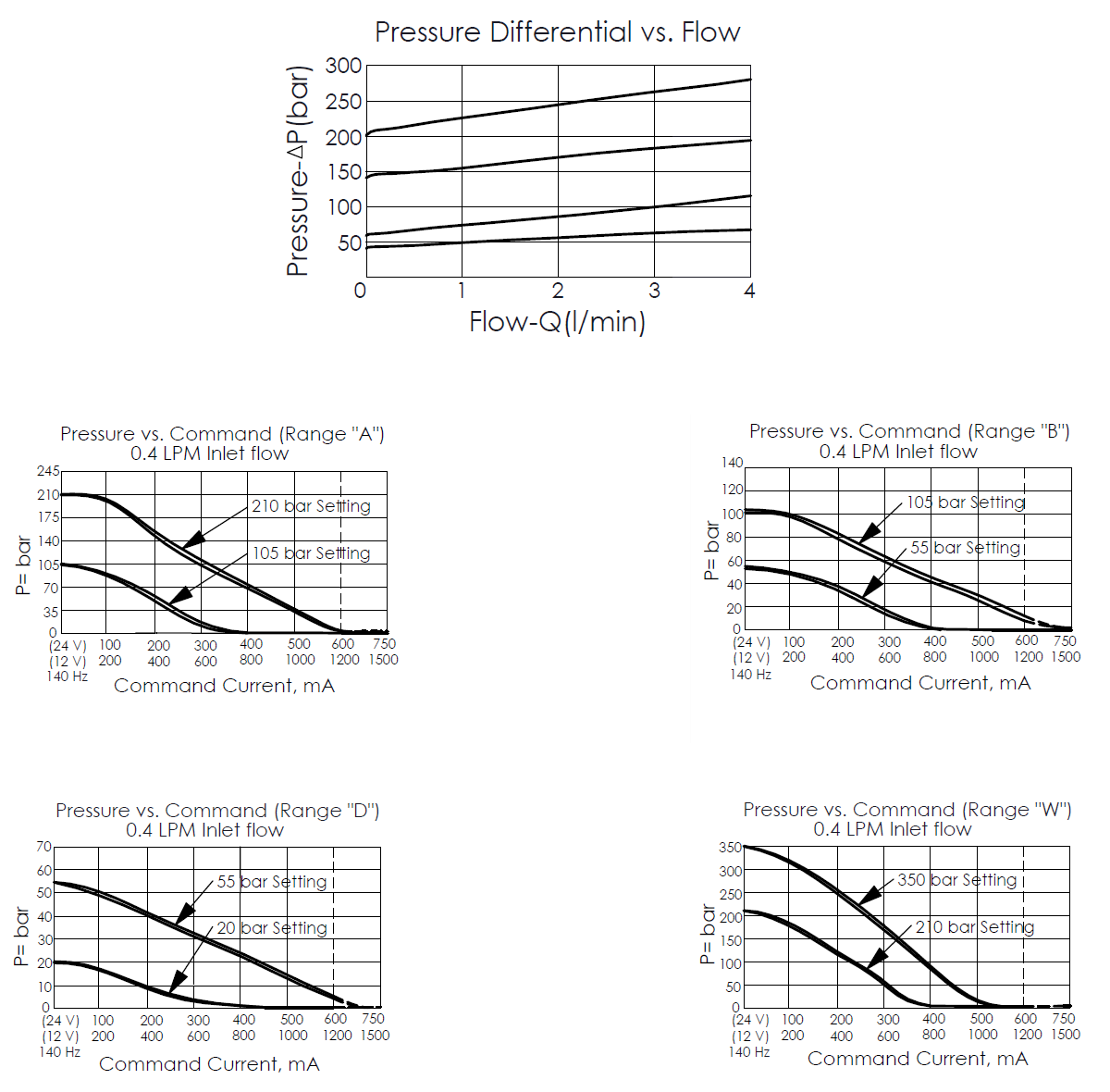 pressure differential versus flow curve and pressure versus command current curve for PRA8A2D--74 inverse direct-acting, poppet type, pilot capacity proportional relief valve
