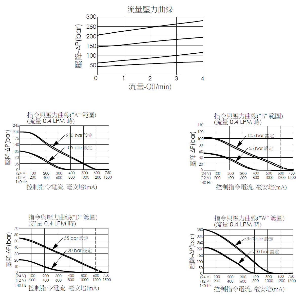 壓降流量性能曲線和控制指令電流與壓力曲線- PRA8A2D--74反直動型、提動軸結構、導壓級比例洩壓閥