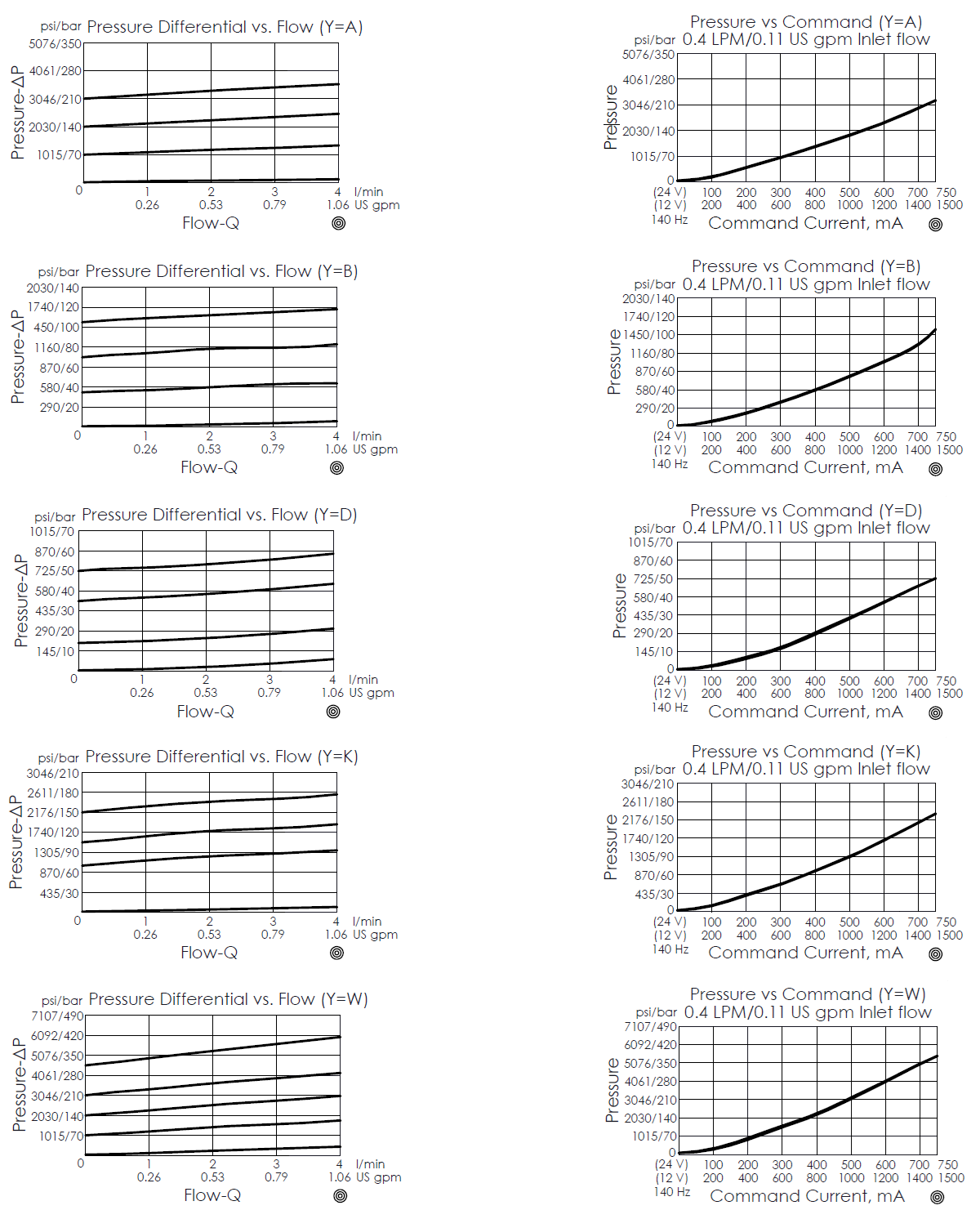 pressure differential versus flow curve and pressure versus command current curve for PRB08W2C direct-acting, poppet-type, pilot-stage relief valve