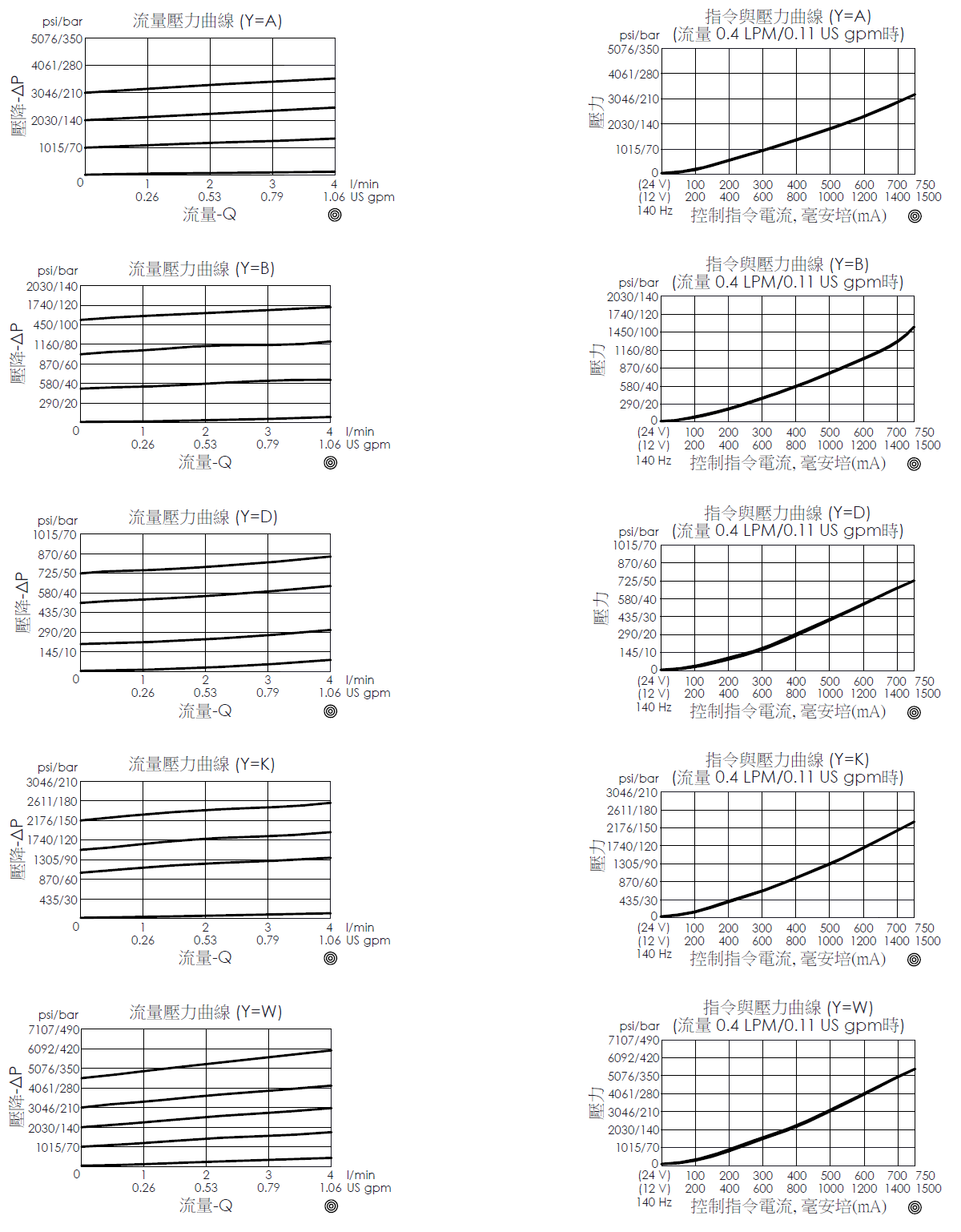 壓降流量性能曲線和控制指令電流與壓力曲線- PRB08W2C 直動型、提動軸結構、導壓級比例洩壓閥