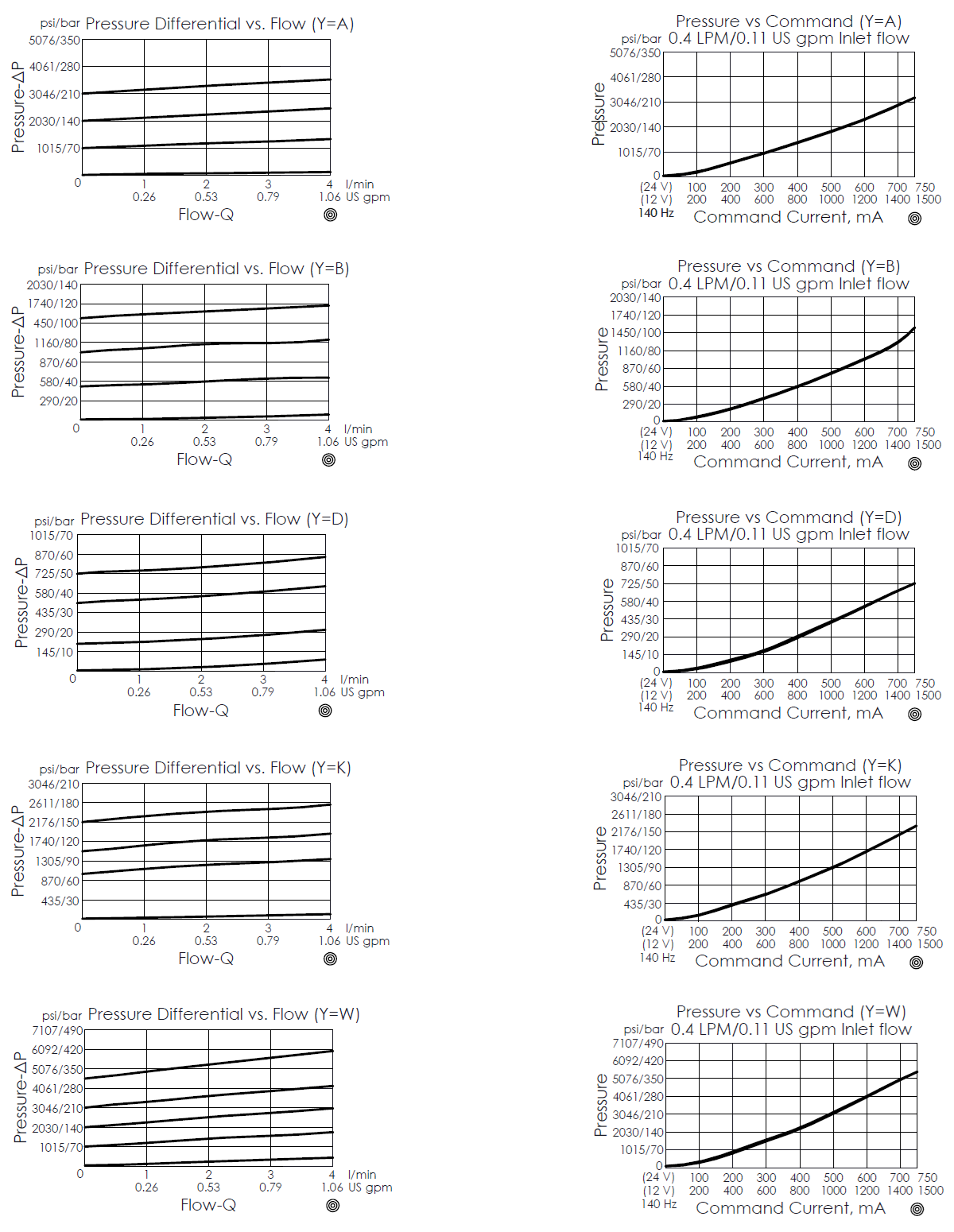 pressure differential versus flow curve and pressure versus command current curve for PRB8A2C direct-acting, poppet-type, pilot-stage relief valve