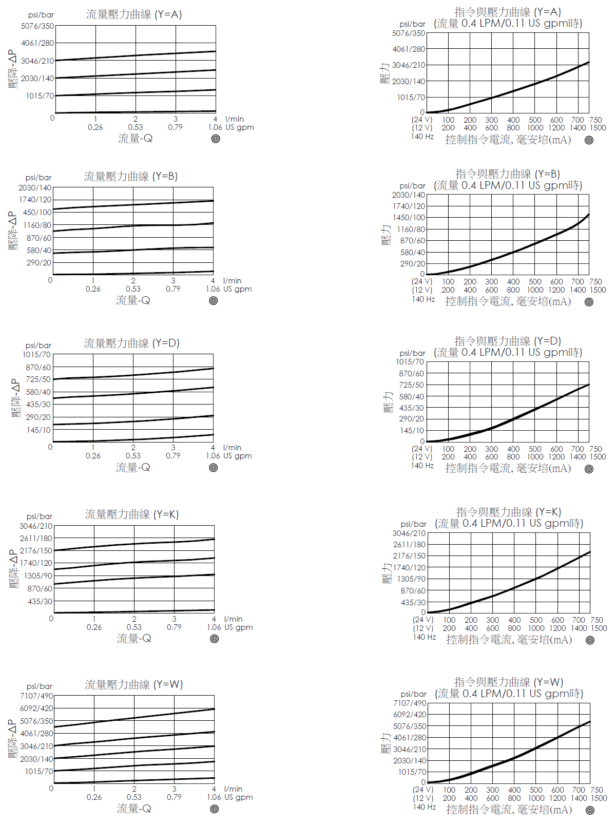 壓降流量性能曲線和控制指令電流與壓力曲線- PRB8A2C 直動型、提動軸結構、導壓級比例洩壓閥